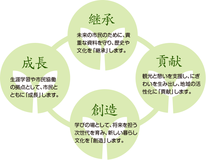 成長：生涯学習や市民協働の拠点として、市民とともに「成長」します。 継承：未来の市民のために、貴重な資料を守り、歴史や文化を「継承」します。 貢献：観光と憩いを支援し、にぎわいを生み出し、地域の活性化に「貢献」します。 創造：学びの場として、将来を担う次世代を育み、新しい暮らし文化を「創造」します。